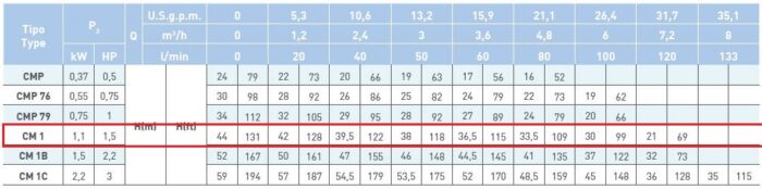 SAER Centrifugal CM1 - 1.5HP - Single Phase - Image 3