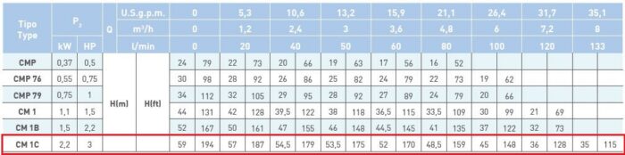 SAER Centrifugal CM1C - 3 HP - Image 3