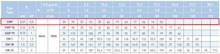 SAER Centrifugal CMP - 0.5HP - Image 3