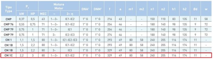SAER Centrifugal CM1C - 3 HP - Image 4