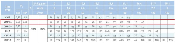 SAER Centrifugal CMP76 - 0.75HP - Image 3