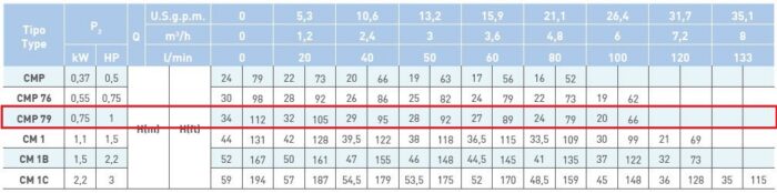 SAER Centrifugal CMP79- 1 HP - Image 3