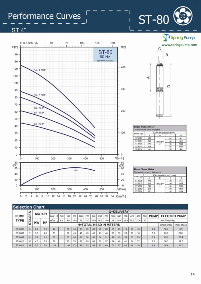 5HP Submersible 3-Wire Motor 122GPM Deep Well Water Pump – 230V – 1P – 4″ – 240ft Motor with Splice kit - Image 5