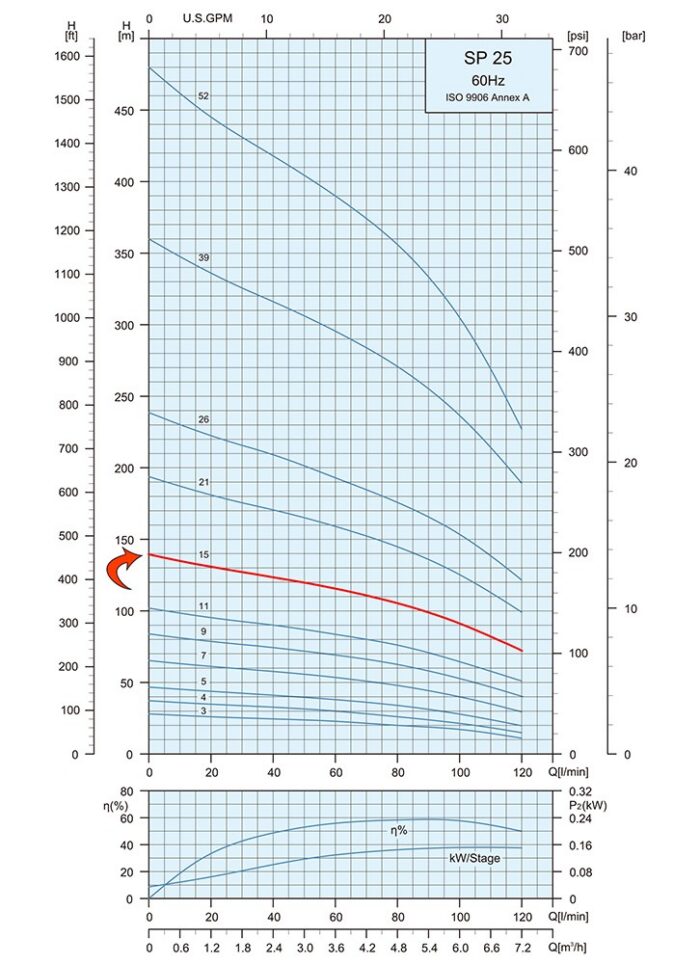 3HP Submersible 3-Wire Motor 32GPM Deep Well Water Pump – 230V – 1P – SS304 – 4″ – 460ft Motor with Splice kit - Image 4