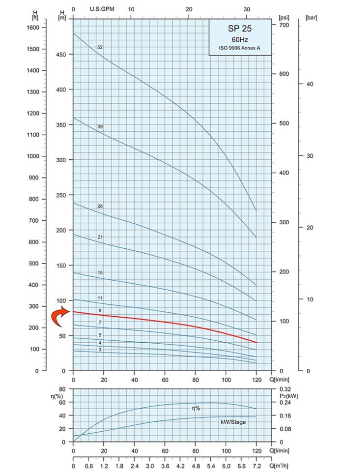 1.5HP Submersible 2-WIRE Motor 32GPM Deep Well Water Pump – 230V – 1P -SS304 – 4″ – 276ft - Image 3