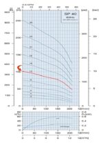 5HP Submersible 3-Wire Motor 53 GPM Deep Well Water Pump – 230V – 1P – SS304 – 4″ – 340ft Motor with Splice kit - Image 3