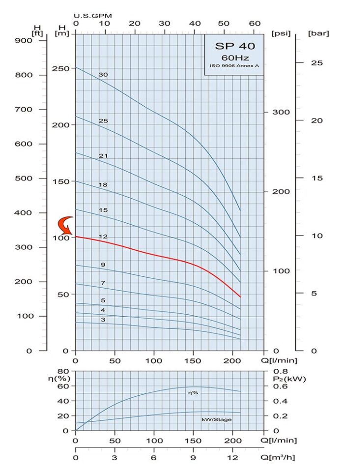 5HP Submersible 3-Wire Motor 53 GPM Deep Well Water Pump – 230V – 1P – SS304 – 4″ – 340ft Motor with Splice kit - Image 3