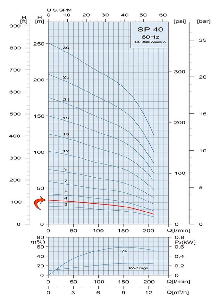 1HP Submersible 2-WIRE Motor 53GPM Deep Well Water Pump – 230V – 1P – SS304 – 4″ – 108ft - Image 3