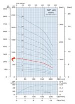 3HP Submersible Motor 53GPM Deep Well Water Pump – 230V – 3P – SS304 – 4″ – 250ft Motor with Splice kit - Image 3