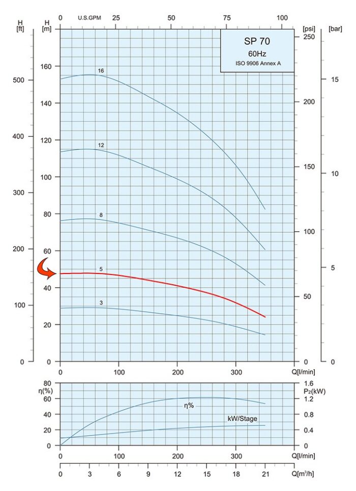 3HP Submersible Motor 92GPM Deep Well Water Pump – 230V – 3P – SS304 – 4″ – 158ft Motor with Splice kit - Image 3