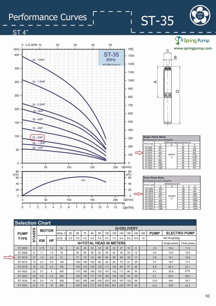 2HP Submersible 3-Wire Motor 47GPM Deep Well Water Pump – 230V – 1P – 4″ – 300ft Motor with Splice kit - Image 4