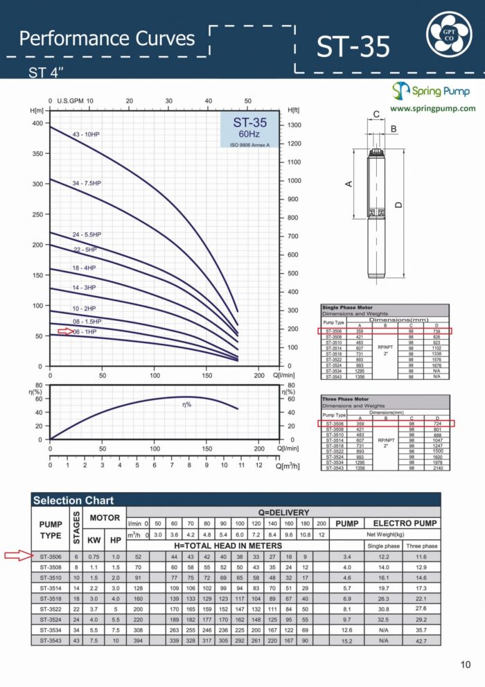 1HP – 4″ Submersible 2-Wire Motor 47GPM Deep Well Water Pump – 230V – 1P – 170ft - Image 3