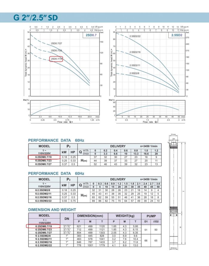 Gol Pumps 2″ Thin Submersible Pump – 123 Ft – 312GPH – 3 Wire – 1/4HP Motor with Splice kit - Image 2