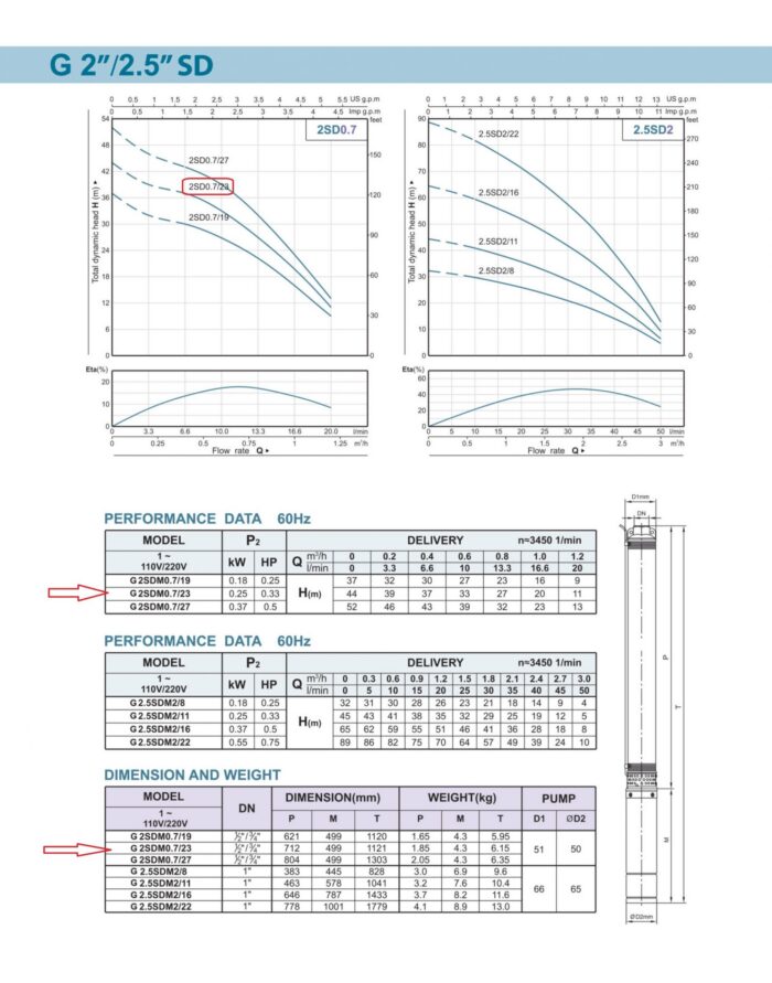 Gol Pumps 2″ Thin Submersible Pump – 146Ft – 312 GPH – 3 Wire – 1/3HP Motor with Splice kit - Image 4