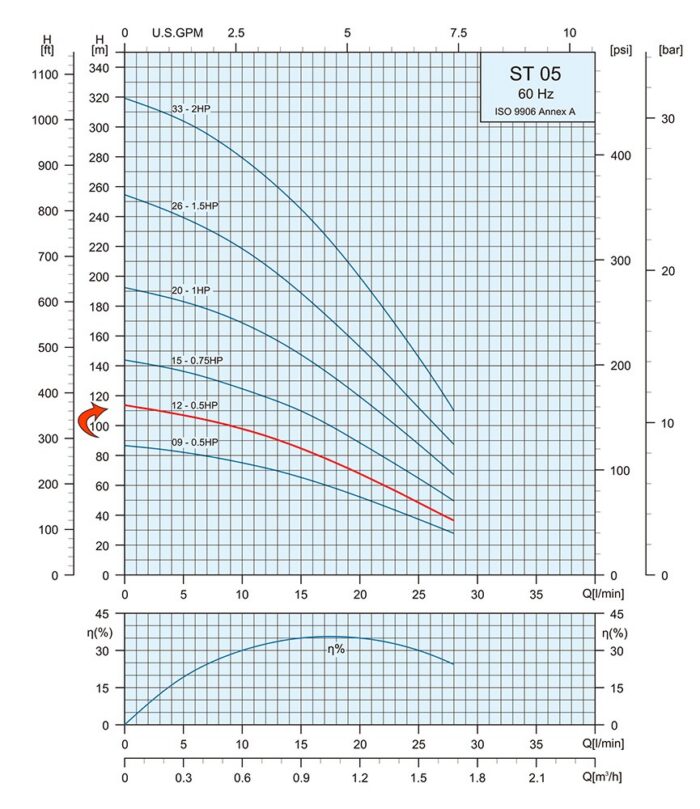 0.5HP Submersible Motor 7.5GPM Deep Well Water Pump – 115V/230V – 1P – Noryl – 4″ – 375ft Motor with Splice kit - Image 3