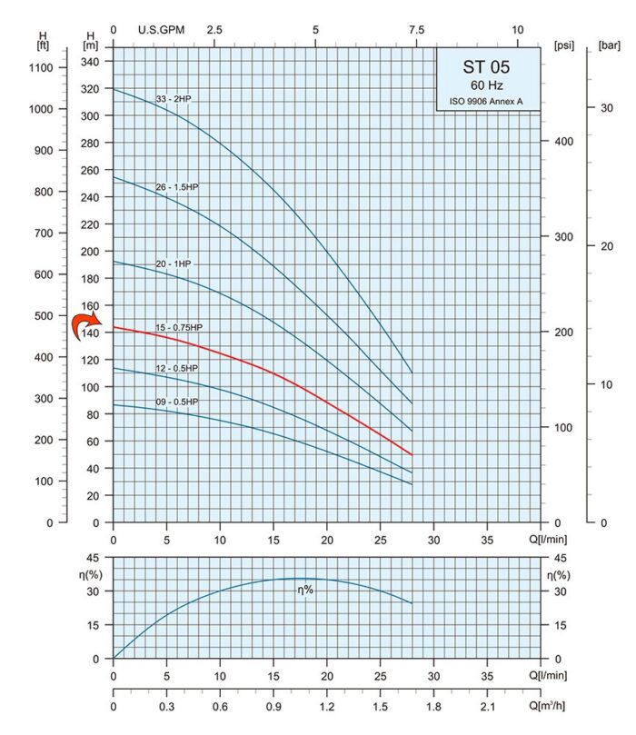 0.75HP Submersible Motor 7.5GPM Deep Well Water Pump – 230V – 1P – Noryl – 4″ – 476ft Motor with Splice kit - Image 3