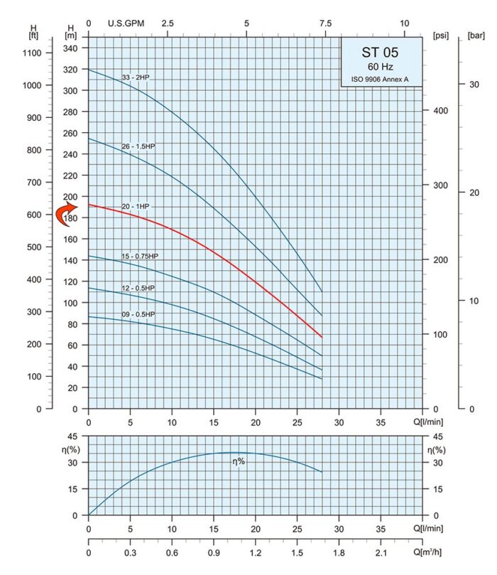 1HP Submersible Motor 7.5GPM Deep Well Water Pump – 230V – 1P – Noryl – 4″ – 630ft Motor with Splice kit - Image 3