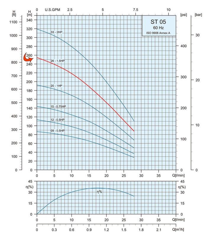 1.5HP Submersible Motor 7.5GPM Deep Well Water Pump – 230V – 1P – Noryl – 4″ – 836ft Motor with Splice kit - Image 3