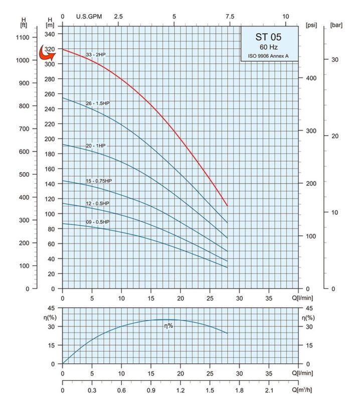 2HP Submersible Motor 7.5GPM Deep Well Water Pump 3-Wire – 230V – 1P – Noryl – 4″ – 1050ft Motor with Splice kit - Image 3