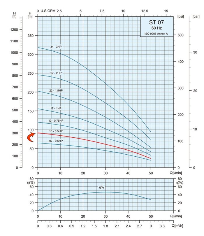0.5HP Submersible Motor 13GPM Deep Well Water Pump -115V/230V – 1P – Noryl – 4″ – 295ft Motor with Splice kit - Image 3