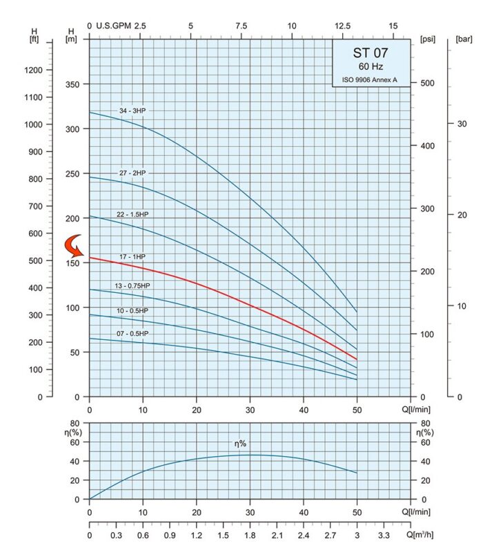 1HP Submersible Motor 13GPM Deep Well Water Pump -230V – 1P – Noryl – 4″ – 511ft Motor with Splice kit - Image 4