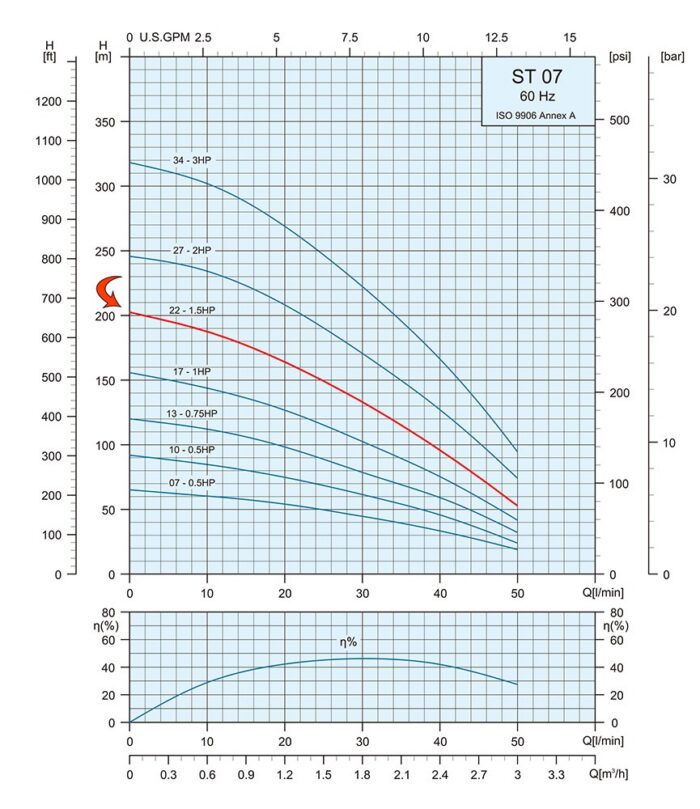 1.5HP Submersible Motor 13GPM Deep Well Water Pump -230V – 1P – Noryl – 4″ – 666ft Motor with Splice kit - Image 3