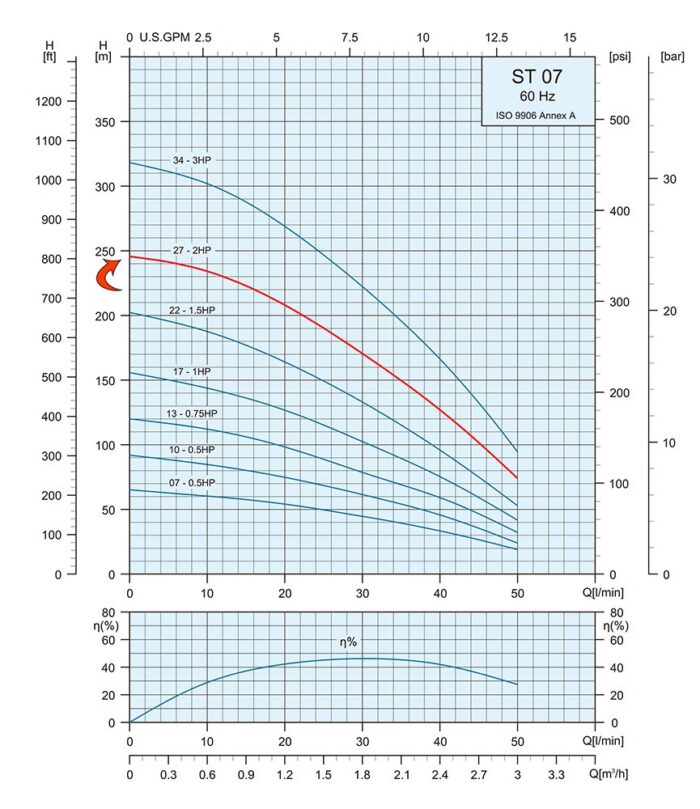 2HP Submersible Motor 13GPM Deep Well Water Pump -230V – 1P – Noryl – 4″ – 807ft Motor with Splice kit - Image 3