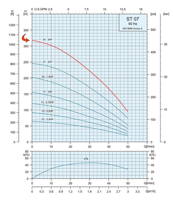 3HP Submersible 3-Wire Motor 13GPM Deep Well Water Pump -230V – 1P – Noryl – 4″ – 1043ft Motor with Splice kit - Image 3