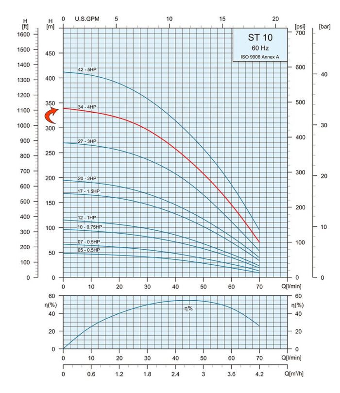 4HP Submersible Motor 18.5GPM Deep Well Water Pump -230V – 3P – Noryl – 4″ – 1112ft Motor with Splice kit - Image 3