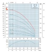 5HP Submersible Motor 18.5GPM Deep Well Water Pump -230V – 3P – Noryl – 4″ – 1351ft Motor with Splice kit - Image 3