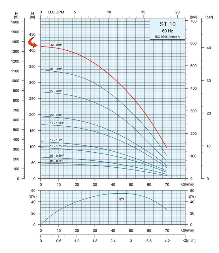 5HP Submersible Motor 18.5GPM Deep Well Water Pump -230V – 3P – Noryl – 4″ – 1351ft Motor with Splice kit - Image 3