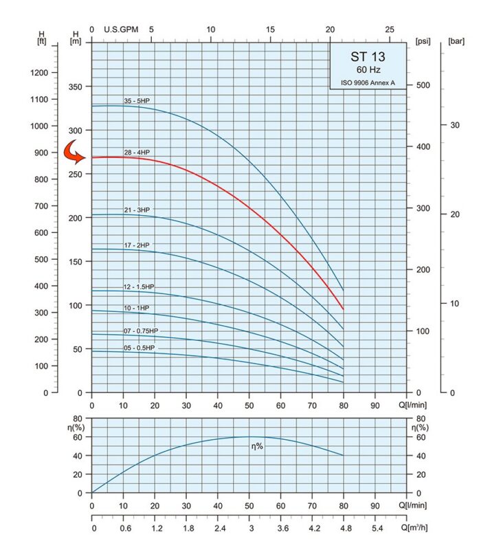 4HP Submersible Motor 21GPM Deep Well Water Pump -230V – 3P – Noryl – 4″ – 882ft Motor with Splice kit - Image 3