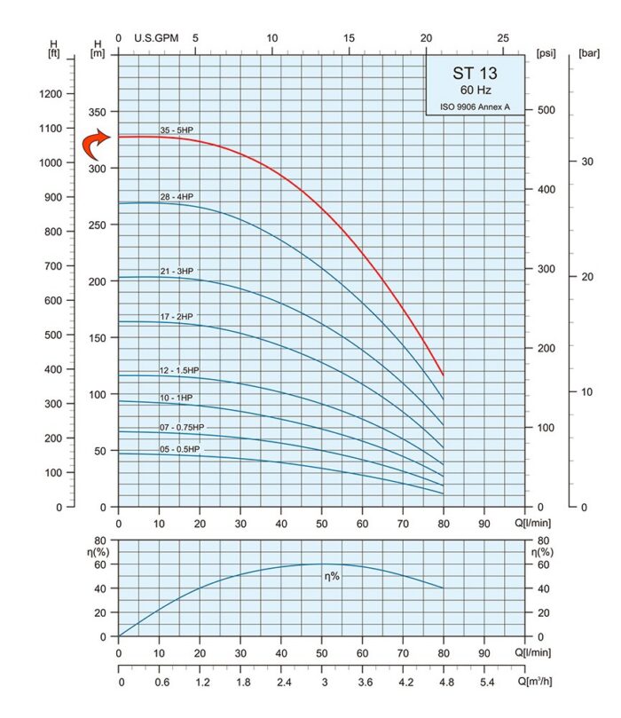 5HP Submersible Motor 21GPM Deep Well Water Pump -230V – 1P – Noryl – 4″ – 1023ft Motor with Splice kit - Image 3