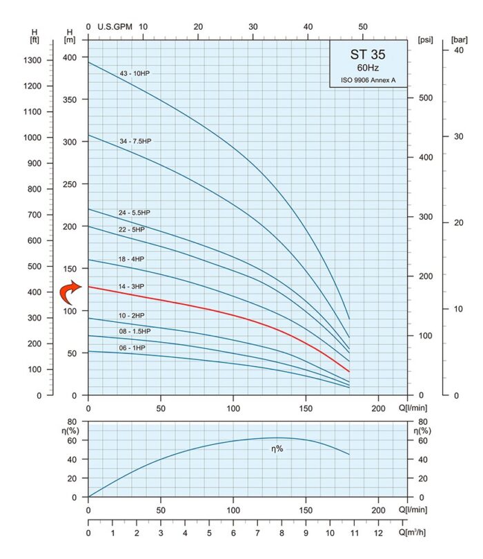 3HP Submersible Motor 47GPM Deep Well Water Pump – 230V – 3P – 4″ – 420ft Motor with Splice kit - Image 3