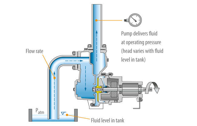 Understanding Self-Priming Pumps: Fundamentals & Working Principle