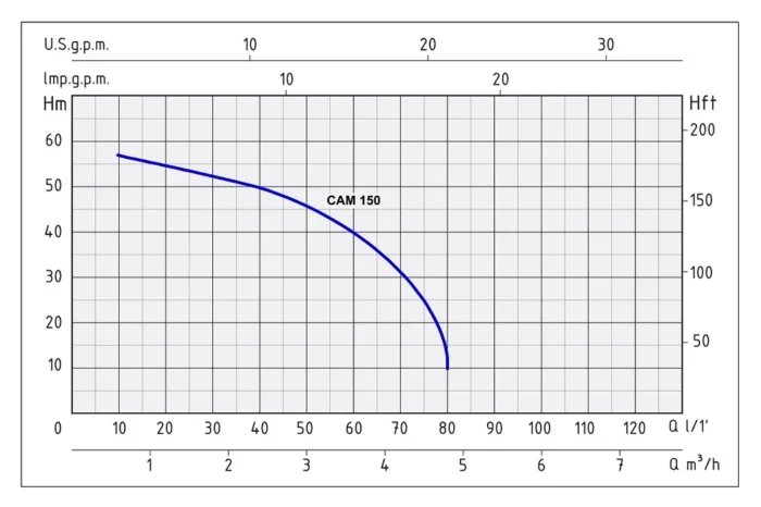 SPERONI Self Priming Shallow Well Jet Pump CAM 200 – 1800GPH, 2HP, 230V - Image 3